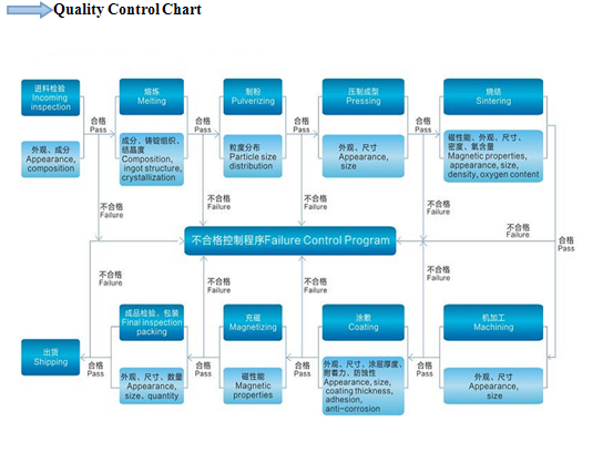 Quality control chart